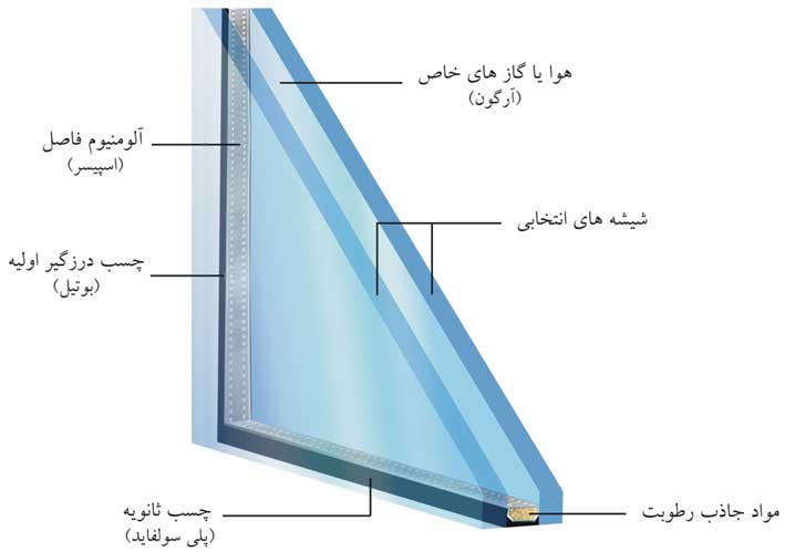 مواد تشکیل دهنده شیشه دوجداره و خرید از نمایندگی شیشه دوجداره در مشهد